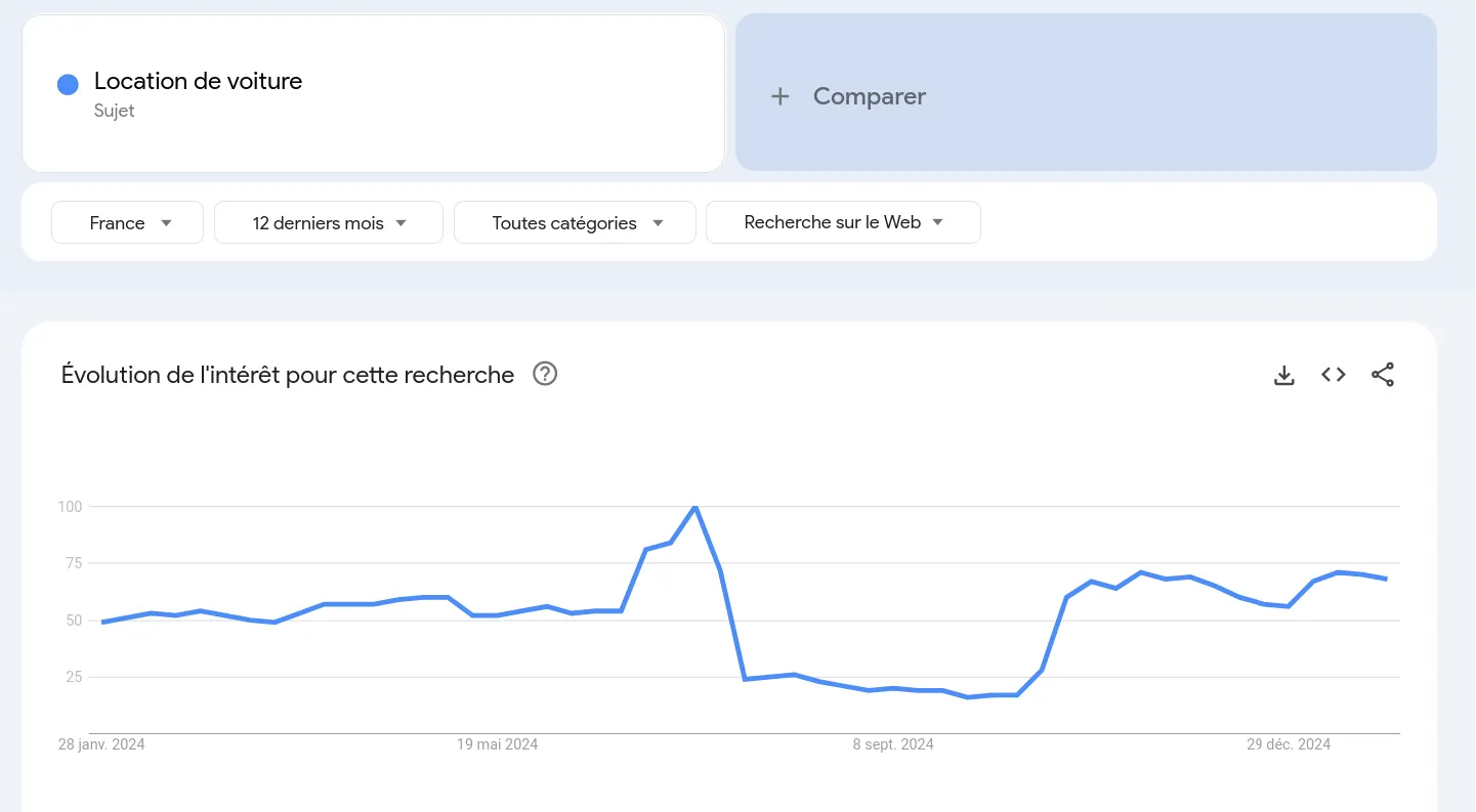 Tendance de l'intérêt sur le covoiturage