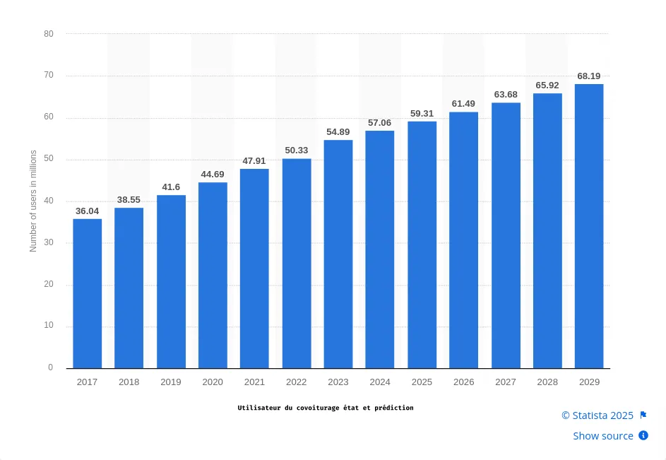 État et prévision des utilisateurs des applications de covoiturage